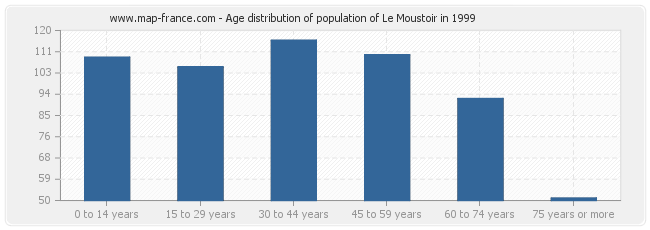 Age distribution of population of Le Moustoir in 1999